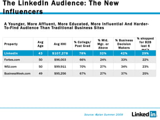 The LinkedIn Audience: The New Influencers A Younger, More Affluent, More Educated, More Influential And Harder-To-Find Audience Than Traditional Business Sites Source: @plan Summer 2009 Property Avg Age Avg HHI % College/Post Grad % Mid. Mgr. or Above % Business Decision Makers % shopped for B2B last 6 mo’s LinkedIn 43 $107,278 78% 32% 42% 29% Forbes.com 50 $96,003 66% 24% 33% 22% WSJ.com 50 $99,911 70% 27% 34% 23% BusinessWeek.com 49 $95,256 67% 27% 37% 25% 