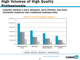 High Volumes of High Quality Professionals LinkedIn reaches a more educated, more affluent, and more influential audience than traditional business sites  Source: @plan Summer 2009 Reach by User Demographic Segment 