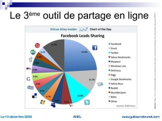 Le 3 ème  outil de partage en ligne Source:  http://www.businessinsider.com/chart-of-the-day-social-networking-sites-dominate-sharing-2009-7   