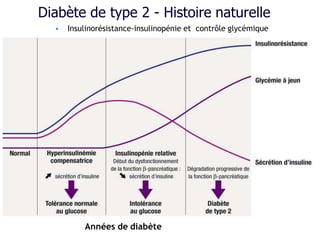 Années de diabète
Diabète de type 2 - Histoire naturelle
 Insulinorésistance-insulinopénie et contrôle glycémique
 