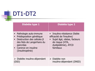 DT1-DT2
Diabète type 1 Diabète type 2
 Pathologie auto‐immune
 Prédisposition génétique
 Destruction des cellules β
des îlots de Langerhans du
pancréas
 Carence en insuline
(Insulinopénie)
 Insulino‐résistance (faible
efficacité de l'insuline)
 Sujet âgé, obèse, facteurs
de risque (HTA,
dyslipidémie), ATCD
familiaux
 Diabète insulino‐dépendant
(DID)
 Diabète non
insulino‐dépendant (DNID)
 