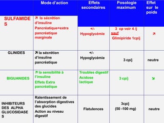 Mode d’action Effets
secondaires
Posologie
maximum
Effet
sur le
poids
SULFAMIDE
S
 la sécrétion
d’insuline
Pancréatique+extra
pancréatique
marginale
+/-
Hypoglycémie
3 cp voir 4 /j
sauf
Glimipiride 1cp/j

GLINIDES  la sécrétion
d’insuline
pancréatique
+/-
Hypoglycémie
3 cp/j neutre
BIGUANIDES
 la sensibilité à
l’insuline
Effets Extra
pancréatique
Troubles digestif
Acidose
lactique
3 cp/j 
INHIBITEURS
DES ALPHA
GLUCOSIDASE
S
Ralentissement de
l’absorption digestives
des glucides
Action au niveau
digestif
Flatulences
3cp/j
(50 -100 mg) neutre
 