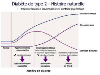Années de diabète
Diabète de type 2 - Histoire naturelle
 Insulinorésistance-insulinopénie et contrôle glycémique
 