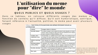 L'utilisation du meme
pour "dire" le monde
D a n s c e t a b l e a u , o n r e t r o u v e d i f f é r e n t s u s a g e s d e s m e m e s e n
f o n c t i o n d u c o n t e n u q u ’ i l d i f f u s e . Q u ’ i l s o i t h u m o r i s t i q u e , s a t i r i q u e ,
f a i s a n t r é f é r e n c e à l ’ a c t u a l i t é , p o l i t i s é , l e m e m e p e u t a v o i r p l u s i e u r s
u s a g e s
Q U E L S P U B L I C S E T Q U E L S U S A G E S ?
A n a l y s e s à p a r t i r d e t o p o g r a m m e s d e
m è m e s d e l ’ I n t e r n e t c h i n o i s ” C l é m e n t
R e n a u d V a l é r i e F e r n a n d e z G i l l e s P u e l ,
“ L e s m è m e s I n t e r n e t o n t - i l s u n m o d e
d e p r o p a g a t i o n s p é c i f i q u e ? , R é s e a u x ,
2 0 1 6 , p 1 0 7 - 1 3 0
 