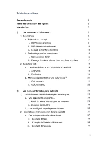 3 
Table des matières 
Remerciements 
Table des tableaux et des figures 
Introduction 
I) Les mèmes et la culture web 
1) Les mèmes 
a. Evolution du concept 
i. Définition de Dawkins 
ii. Définition du mème internet 
iii. Le Web 2.0 renforce le mème 
b. De l’underground au mainstream 
i. Naissance sur 4chan 
ii. Passage du mème internet dans la culture populaire 
2) La culture web 
a. La culture 4chan, et son impact sur la créativité 
i. Anonymat 
ii. Ephémère 
b. Mèmes : représentatifs d’une culture web ? 
i. Culture snack 
ii. Culture du LOL 
II) Les mèmes internet dans la publicité 
1) L’attractivité des mèmes internet pour les marques 
a. Une opportunité alléchante… 
i. Attrait du mème internet pour les marques 
ii. Une cible particulière 
b. Une stratégie à laquelle peu se risquent 
2) Exemples de mèmes internet dans la publicité 
a. Des marques qui surfent les mèmes 
i. Exemple d’Oasis 
ii. Exemple de Wonderful Pistachios 
iii. Exemple de Glacéau 
2 
5 
6 
8 
8 
8 
8 
10 
13 
15 
15 
17 
19 
19 
19 
20 
21 
22 
23 
28 
28 
28 
29 
30 
30 
31 
32 
32 
34 
36 
 