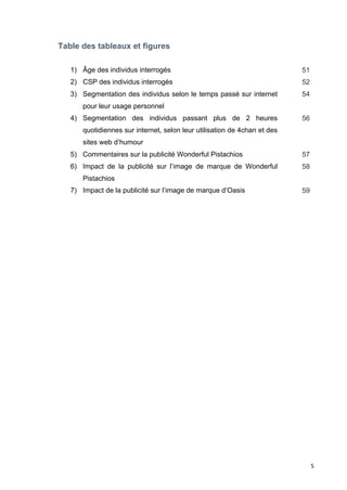 5 
Table des tableaux et figures 
1) Âge des individus interrogés 
2) CSP des individus interrogés 
3) Segmentation des individus selon le temps passé sur internet 
pour leur usage personnel 
4) Segmentation des individus passant plus de 2 heures 
quotidiennes sur internet, selon leur utilisation de 4chan et des 
sites web d’humour 
5) Commentaires sur la publicité Wonderful Pistachios 
6) Impact de la publicité sur l’image de marque de Wonderful 
Pistachios 
7) Impact de la publicité sur l’image de marque d’Oasis 
51 
52 
54 
56 
57 
58 
59 
 
