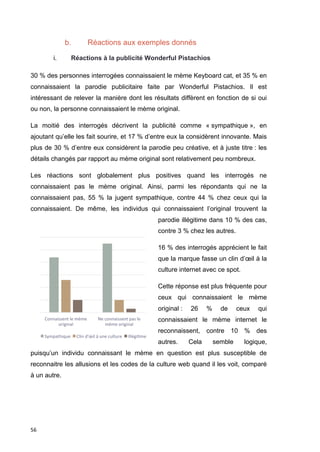 56 
b. Réactions aux exemples donnés 
i. Réactions à la publicité Wonderful Pistachios 
30 % des personnes interrogées connaissaient le mème Keyboard cat, et 35 % en 
connaissaient la parodie publicitaire faite par Wonderful Pistachios. Il est 
intéressant de relever la manière dont les résultats diffèrent en fonction de si oui 
ou non, la personne connaissaient le mème original. 
La moitié des interrogés décrivent la publicité comme « sympathique », en 
ajoutant qu’elle les fait sourire, et 17 % d’entre eux la considèrent innovante. Mais 
plus de 30 % d’entre eux considèrent la parodie peu créative, et à juste titre : les 
détails changés par rapport au mème original sont relativement peu nombreux. 
Les réactions sont globalement plus positives quand les interrogés ne 
connaissaient pas le mème original. Ainsi, parmi les répondants qui ne la 
connaissaient pas, 55 % la jugent sympathique, contre 44 % chez ceux qui la 
connaissaient. De même, les individus qui connaissaient l’original trouvent la 
parodie illégitime dans 10 % des cas, 
contre 3 % chez les autres. 
16 % des interrogés apprécient le fait 
que la marque fasse un clin d’oeil à la 
culture internet avec ce spot. 
Cette réponse est plus fréquente pour 
ceux qui connaissaient le mème 
original : 26 % de ceux qui 
connaissaient le mème internet le 
reconnaissent, contre 10 % des 
autres. Cela semble logique, 
Connaissent 
le 
mème 
original 
Ne 
connaissent 
pas 
le 
mème 
original 
Sympathique 
Clin 
d'oeil 
à 
une 
culture 
IllégiGme 
puisqu’un individu connaissant le mème en question est plus susceptible de 
reconnaitre les allusions et les codes de la culture web quand il les voit, comparé 
à un autre. 
 