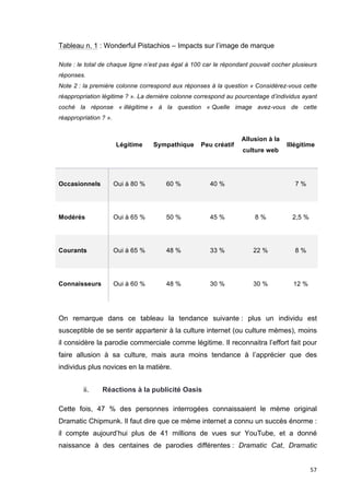 57 
Tableau n. 1 : Wonderful Pistachios – Impacts sur l’image de marque 
Note : le total de chaque ligne n’est pas égal à 100 car le répondant pouvait cocher plusieurs 
réponses. 
Note 2 : la première colonne correspond aux réponses à la question « Considérez-vous cette 
réappropriation légitime ? ». La dernière colonne correspond au pourcentage d’individus ayant 
coché la réponse « illégitime » à la question « Quelle image avez-vous de cette 
réappropriation ? ». 
Légitime Sympathique Peu créatif 
Allusion à la 
culture web 
Illégitime 
Occasionnels 
Oui à 80 % 
60 % 
40 % 
7 % 
Modérés 
Oui à 65 % 
50 % 
45 % 
8 % 
2,5 % 
Courants 
Oui à 65 % 
48 % 
33 % 
22 % 
8 % 
Connaisseurs 
Oui à 60 % 
48 % 
30 % 
30 % 
12 % 
On remarque dans ce tableau la tendance suivante : plus un individu est 
susceptible de se sentir appartenir à la culture internet (ou culture mèmes), moins 
il considère la parodie commerciale comme légitime. Il reconnaitra l’effort fait pour 
faire allusion à sa culture, mais aura moins tendance à l’apprécier que des 
individus plus novices en la matière. 
ii. Réactions à la publicité Oasis 
Cette fois, 47 % des personnes interrogées connaissaient le mème original 
Dramatic Chipmunk. Il faut dire que ce mème internet a connu un succès énorme : 
il compte aujourd’hui plus de 41 millions de vues sur YouTube, et a donné 
naissance à des centaines de parodies différentes : Dramatic Cat, Dramatic 
 