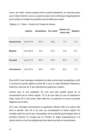 Lemur, etc. Mais, comme expliqué dans la partie précédente, ce n’est pas parce 
qu’un mème internet a connu un grand succès et de nombreuses réappropriations 
que le public en accepte les parodies commerciales pour autant. 
Tableau n. 2 : Oasis – Impacts sur l’image de marque 
58 
Légitime Sympathique Peu créatif 
Allusion à la 
culture web 
Illégitime 
Occasionnels 
Oui à 73 % 
54 % 
46 % 
7 % 
7 % 
Modérés 
Oui à 85 % 
70 % 
23 % 
7 
13 % 
5 % 
Courants 
Oui à 77 % 
56 % 
25 % 
30 % 
1 % 
Connaisseurs 
Oui à 76 % 
48 % 
30 % 
36 % 
1 % 
Plus de 60 % des interrogés considèrent la vidéo comme étant sympathique, et 80 
% trouvent la parodie légitime (contre 66 % pour la vidéo Wonderful Pistachios). 
Cette fois, moins de 25 % des répondants la jugent peu créative. 
Comme pour le cas précédent, les avis sont plus positifs quand ils ne 
connaissaient pas le mème original : 70 % de ceux dans ce cas ont apprécié la 
vidéo, contre 50 % des autres. Mais cette fois, la proportion à trouver la parodie 
illégitime est la même. 
23 % des interrogés reconnaissent et apprécient l’allusion faite à la culture web 
dans la parodie, dont 35 % de ceux qui connaissaient le mème original. On 
constate cette fois que le taux d’acceptation de la publicité (pourcentages dans la 
première colonne) ne change pas en fonction du degré d’appartenance à la 
culture internet, et qu’il est globalement plus élevé que dans le cas précédent. 
 