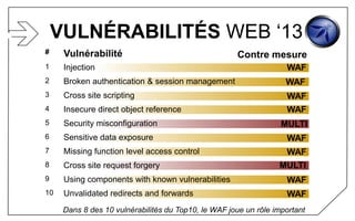 VULNÉRABILITÉS WEB ‘13
WAF
WAF
WAF
WAF
MULTI
WAF
WAF
MULTI
WAF
WAF
# Vulnérabilité
1 Injection
2 Broken authentication & session management
3 Cross site scripting
4 Insecure direct object reference
5 Security misconfiguration
6 Sensitive data exposure
7 Missing function level access control
8 Cross site request forgery
9 Using components with known vulnerabilities
10 Unvalidated redirects and forwards
Contre mesure
Dans 8 des 10 vulnérabilités du Top10, le WAF joue un rôle important
 