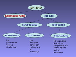 MATÈRIA SUBSTÀNCIES PURES MESCLES HOMOGÈNIES HETEROGÈNIES DISSOLUCIONS SUSPENSIONS COL·LOIDES No és possible distingir els components ni a simple vista ni amb un microscopi Les partícules es veuen a simple vista Les partícules només són visibles amb un microscopi 