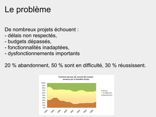 Le problème

De nombreux projets échouent :
- délais non respectés,
- budgets dépassés,
- fonctionnalités inadaptées,
- dysfonctionnements importants

20 % abandonnent, 50 % sont en difficulté, 30 % réussissent.
 