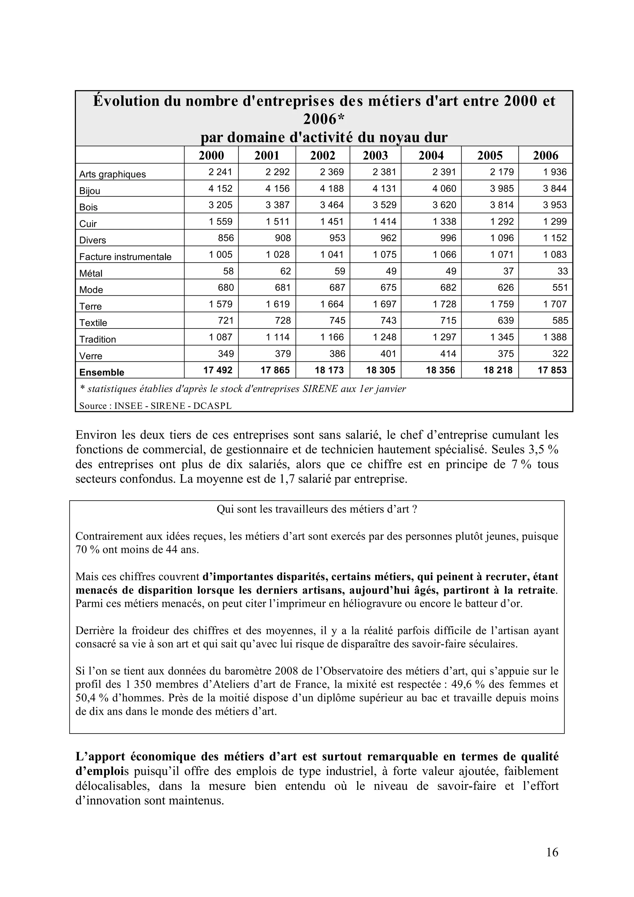 16
Évolution du nombre d'entreprises des métiers d'art entre 2000 et
2006*
par domaine d'activité du noyau dur
2000 2001 2002 2003 2004 2005 2006
Arts graphiques 2 241 2 292 2 369 2 381 2 391 2 179 1 936
Bijou 4 152 4 156 4 188 4 131 4 060 3 985 3 844
Bois 3 205 3 387 3 464 3 529 3 620 3 814 3 953
Cuir 1 559 1 511 1 451 1 414 1 338 1 292 1 299
Divers 856 908 953 962 996 1 096 1 152
Facture instrumentale 1 005 1 028 1 041 1 075 1 066 1 071 1 083
Métal 58 62 59 49 49 37 33
Mode 680 681 687 675 682 626 551
Terre 1 579 1 619 1 664 1 697 1 728 1 759 1 707
Textile 721 728 745 743 715 639 585
Tradition 1 087 1 114 1 166 1 248 1 297 1 345 1 388
Verre 349 379 386 401 414 375 322
Ensemble 17 492 17 865 18 173 18 305 18 356 18 218 17 853
* statistiques établies d'après le stock d'entreprises SIRENE aux 1er janvier
Source : INSEE - SIRENE - DCASPL
Environ les deux tiers de ces entreprises sont sans salarié, le chef d’entreprise cumulant les
fonctions de commercial, de gestionnaire et de technicien hautement spécialisé. Seules 3,5 %
des entreprises ont plus de dix salariés, alors que ce chiffre est en principe de 7 % tous
secteurs confondus. La moyenne est de 1,7 salarié par entreprise.
Qui sont les travailleurs des métiers d’art ?
Contrairement aux idées reçues, les métiers d’art sont exercés par des personnes plutôt jeunes, puisque
70 % ont moins de 44 ans.
Mais ces chiffres couvrent d’importantes disparités, certains métiers, qui peinent à recruter, étant
menacés de disparition lorsque les derniers artisans, aujourd’hui âgés, partiront à la retraite.
Parmi ces métiers menacés, on peut citer l’imprimeur en héliogravure ou encore le batteur d’or.
Derrière la froideur des chiffres et des moyennes, il y a la réalité parfois difficile de l’artisan ayant
consacré sa vie à son art et qui sait qu’avec lui risque de disparaître des savoir-faire séculaires.
Si l’on se tient aux données du baromètre 2008 de l’Observatoire des métiers d’art, qui s’appuie sur le
profil des 1 350 membres d’Ateliers d’art de France, la mixité est respectée : 49,6 % des femmes et
50,4 % d’hommes. Près de la moitié dispose d’un diplôme supérieur au bac et travaille depuis moins
de dix ans dans le monde des métiers d’art.
L’apport économique des métiers d’art est surtout remarquable en termes de qualité
d’emplois puisqu’il offre des emplois de type industriel, à forte valeur ajoutée, faiblement
délocalisables, dans la mesure bien entendu où le niveau de savoir-faire et l’effort
d’innovation sont maintenus.
 
