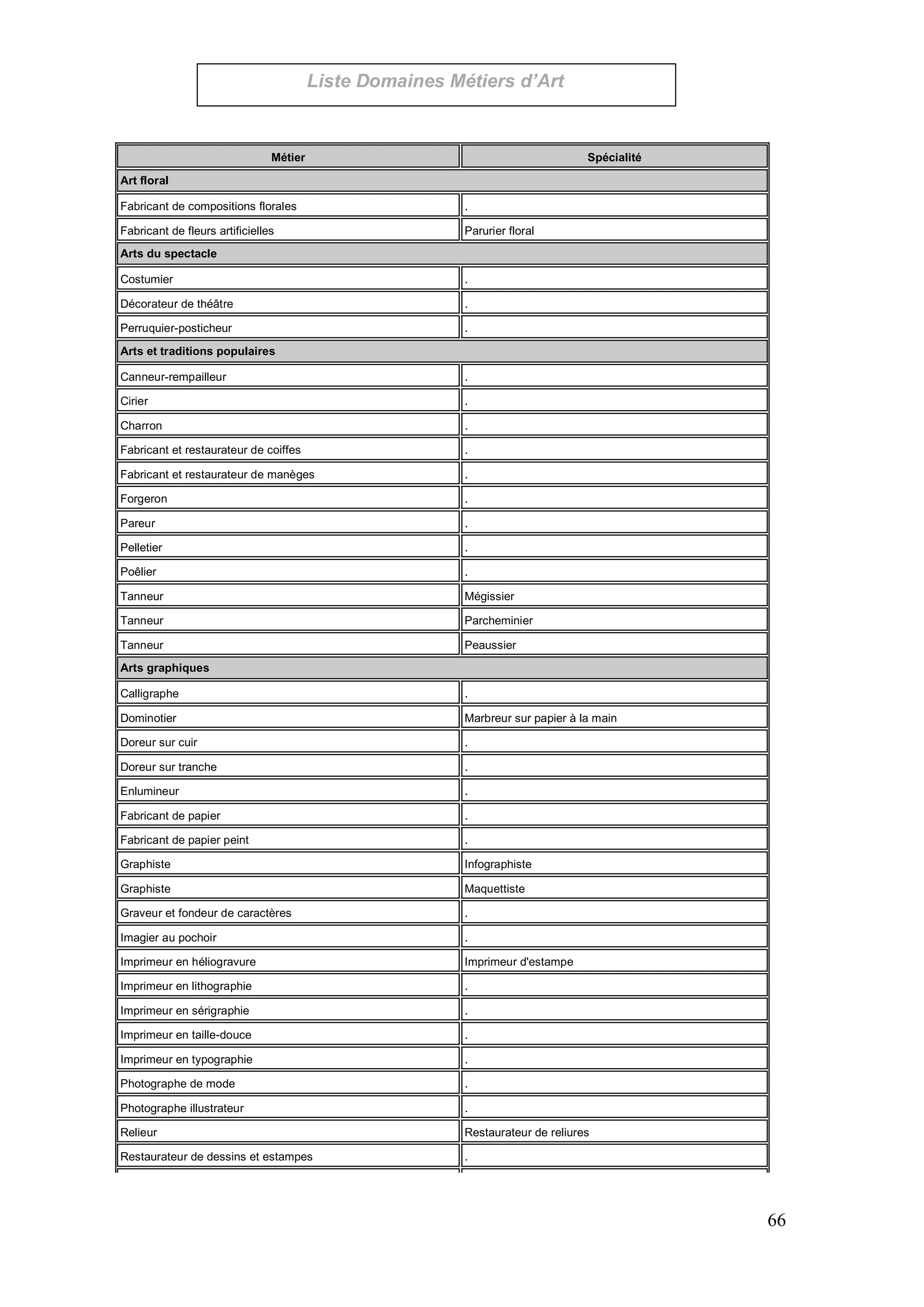 66
Métier Spécialité
Art floral
Fabricant de compositions florales .
Fabricant de fleurs artificielles Parurier floral
Arts du spectacle
Costumier .
Décorateur de théâtre .
Perruquier-posticheur .
Arts et traditions populaires
Canneur-rempailleur .
Cirier .
Charron .
Fabricant et restaurateur de coiffes .
Fabricant et restaurateur de manèges .
Forgeron .
Pareur .
Pelletier .
Poêlier .
Tanneur Mégissier
Tanneur Parcheminier
Tanneur Peaussier
Arts graphiques
Calligraphe .
Dominotier Marbreur sur papier à la main
Doreur sur cuir .
Doreur sur tranche .
Enlumineur .
Fabricant de papier .
Fabricant de papier peint .
Graphiste Infographiste
Graphiste Maquettiste
Graveur et fondeur de caractères .
Imagier au pochoir .
Imprimeur en héliogravure Imprimeur d'estampe
Imprimeur en lithographie .
Imprimeur en sérigraphie .
Imprimeur en taille-douce .
Imprimeur en typographie .
Photographe de mode .
Photographe illustrateur .
Relieur Restaurateur de reliures
Restaurateur de dessins et estampes .
Liste Domaines Métiers d’Art
 