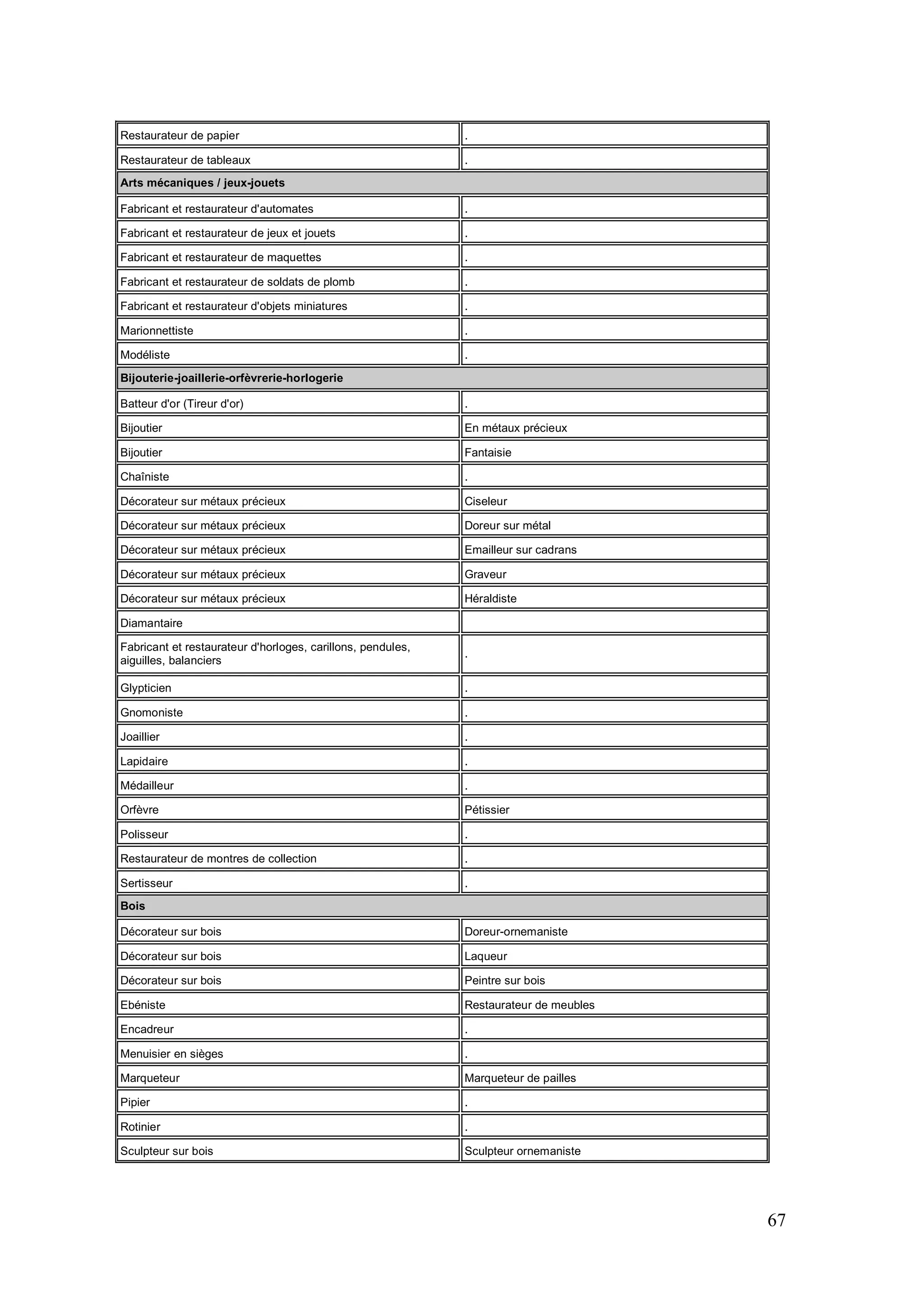 67
Restaurateur de papier .
Restaurateur de tableaux .
Arts mécaniques / jeux-jouets
Fabricant et restaurateur d'automates .
Fabricant et restaurateur de jeux et jouets .
Fabricant et restaurateur de maquettes .
Fabricant et restaurateur de soldats de plomb .
Fabricant et restaurateur d'objets miniatures .
Marionnettiste .
Modéliste .
Bijouterie-joaillerie-orfèvrerie-horlogerie
Batteur d'or (Tireur d'or) .
Bijoutier En métaux précieux
Bijoutier Fantaisie
Chaîniste .
Décorateur sur métaux précieux Ciseleur
Décorateur sur métaux précieux Doreur sur métal
Décorateur sur métaux précieux Emailleur sur cadrans
Décorateur sur métaux précieux Graveur
Décorateur sur métaux précieux Héraldiste
Diamantaire
Fabricant et restaurateur d'horloges, carillons, pendules,
aiguilles, balanciers
.
Glypticien .
Gnomoniste .
Joaillier .
Lapidaire .
Médailleur .
Orfèvre Pétissier
Polisseur .
Restaurateur de montres de collection .
Sertisseur .
Bois
Décorateur sur bois Doreur-ornemaniste
Décorateur sur bois Laqueur
Décorateur sur bois Peintre sur bois
Ebéniste Restaurateur de meubles
Encadreur .
Menuisier en sièges .
Marqueteur Marqueteur de pailles
Pipier .
Rotinier .
Sculpteur sur bois Sculpteur ornemaniste
 