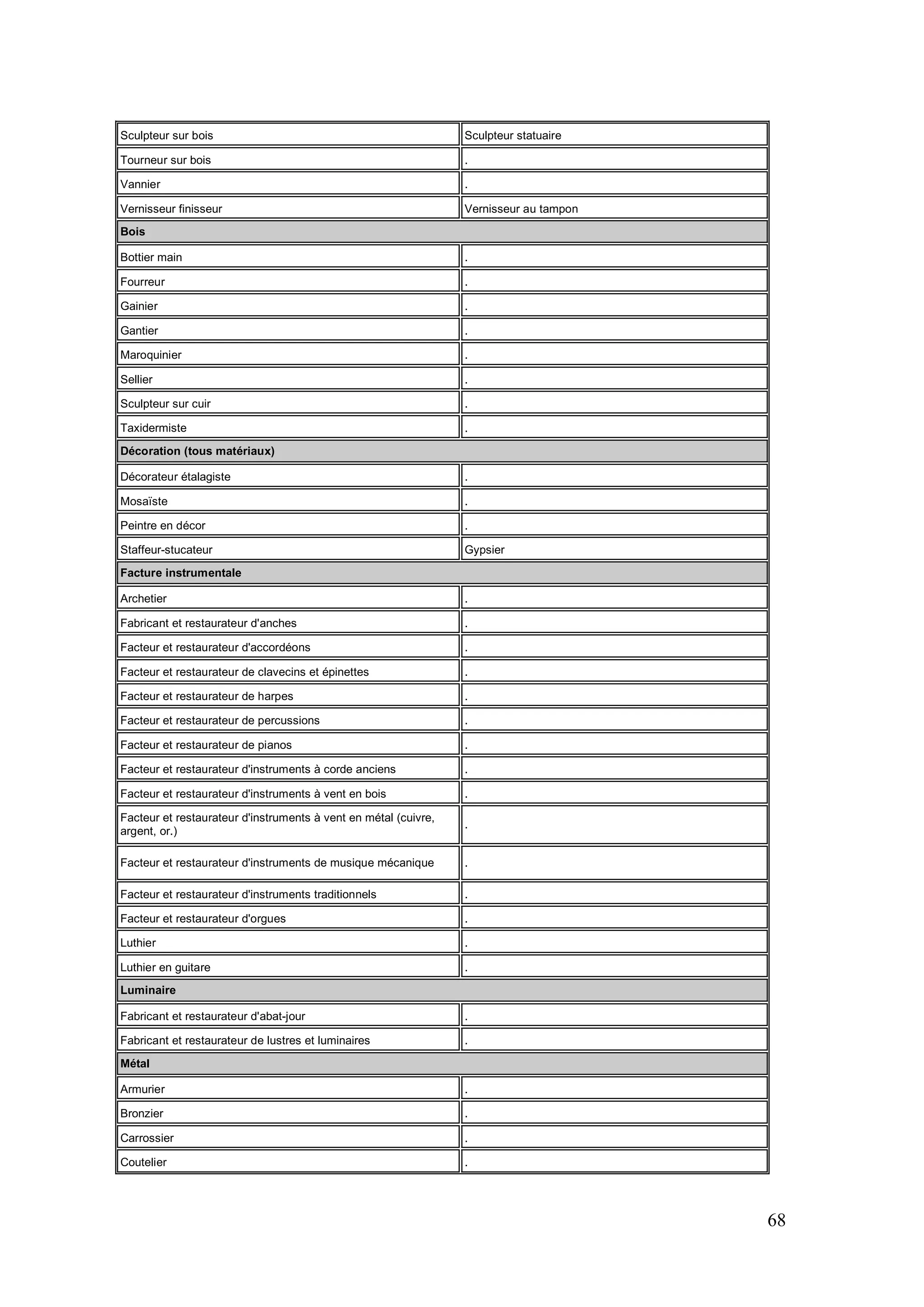 68
Sculpteur sur bois Sculpteur statuaire
Tourneur sur bois .
Vannier .
Vernisseur finisseur Vernisseur au tampon
Bois
Bottier main .
Fourreur .
Gainier .
Gantier .
Maroquinier .
Sellier .
Sculpteur sur cuir .
Taxidermiste .
Décoration (tous matériaux)
Décorateur étalagiste .
Mosaïste .
Peintre en décor .
Staffeur-stucateur Gypsier
Facture instrumentale
Archetier .
Fabricant et restaurateur d'anches .
Facteur et restaurateur d'accordéons .
Facteur et restaurateur de clavecins et épinettes .
Facteur et restaurateur de harpes .
Facteur et restaurateur de percussions .
Facteur et restaurateur de pianos .
Facteur et restaurateur d'instruments à corde anciens .
Facteur et restaurateur d'instruments à vent en bois .
Facteur et restaurateur d'instruments à vent en métal (cuivre,
argent, or.)
.
Facteur et restaurateur d'instruments de musique mécanique .
Facteur et restaurateur d'instruments traditionnels .
Facteur et restaurateur d'orgues .
Luthier .
Luthier en guitare .
Luminaire
Fabricant et restaurateur d'abat-jour .
Fabricant et restaurateur de lustres et luminaires .
Métal
Armurier .
Bronzier .
Carrossier .
Coutelier .
 