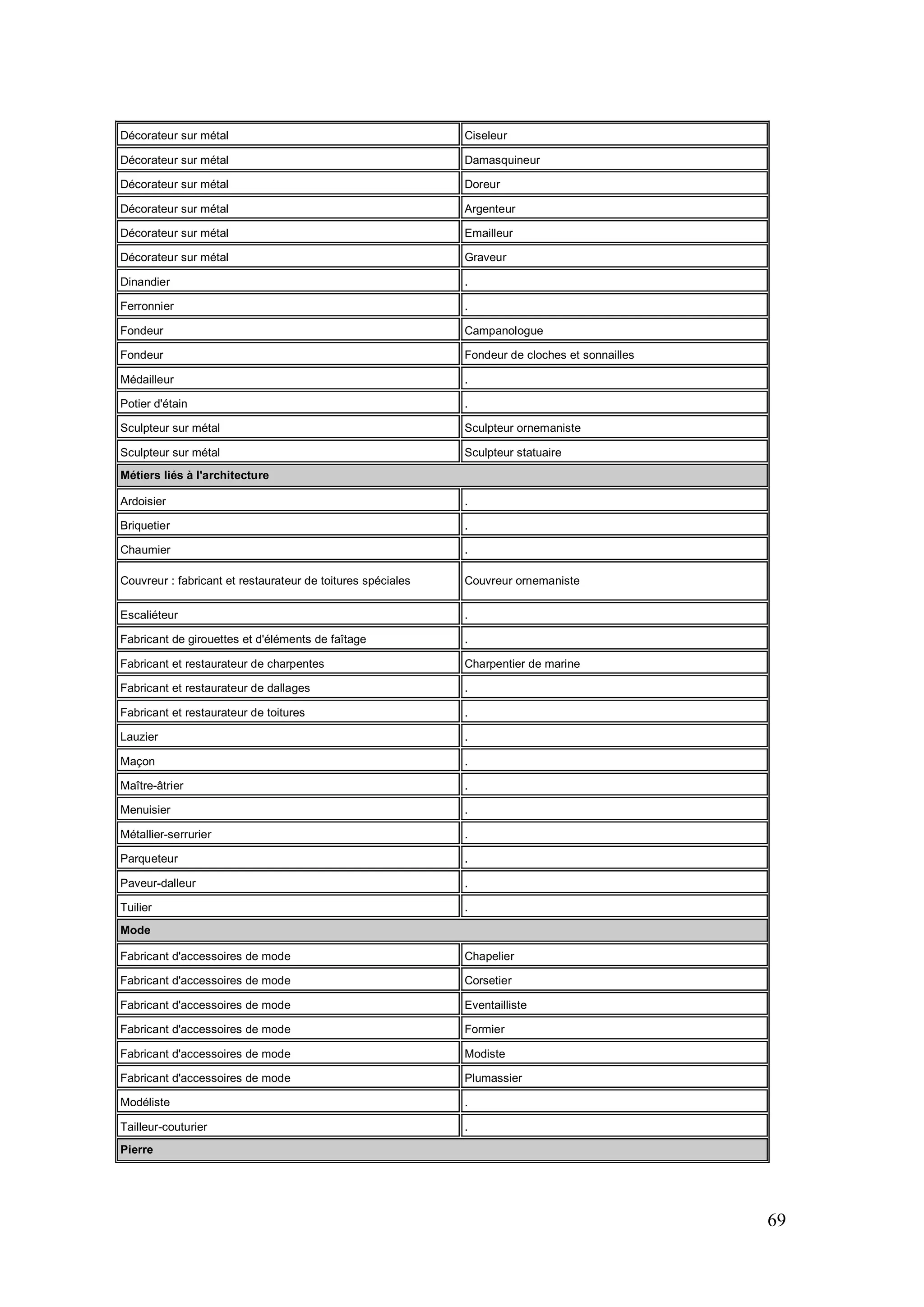 69
Décorateur sur métal Ciseleur
Décorateur sur métal Damasquineur
Décorateur sur métal Doreur
Décorateur sur métal Argenteur
Décorateur sur métal Emailleur
Décorateur sur métal Graveur
Dinandier .
Ferronnier .
Fondeur Campanologue
Fondeur Fondeur de cloches et sonnailles
Médailleur .
Potier d'étain .
Sculpteur sur métal Sculpteur ornemaniste
Sculpteur sur métal Sculpteur statuaire
Métiers liés à l'architecture
Ardoisier .
Briquetier .
Chaumier .
Couvreur : fabricant et restaurateur de toitures spéciales Couvreur ornemaniste
Escaliéteur .
Fabricant de girouettes et d'éléments de faîtage .
Fabricant et restaurateur de charpentes Charpentier de marine
Fabricant et restaurateur de dallages .
Fabricant et restaurateur de toitures .
Lauzier .
Maçon .
Maître-âtrier .
Menuisier .
Métallier-serrurier .
Parqueteur .
Paveur-dalleur .
Tuilier .
Mode
Fabricant d'accessoires de mode Chapelier
Fabricant d'accessoires de mode Corsetier
Fabricant d'accessoires de mode Eventailliste
Fabricant d'accessoires de mode Formier
Fabricant d'accessoires de mode Modiste
Fabricant d'accessoires de mode Plumassier
Modéliste .
Tailleur-couturier .
Pierre
 