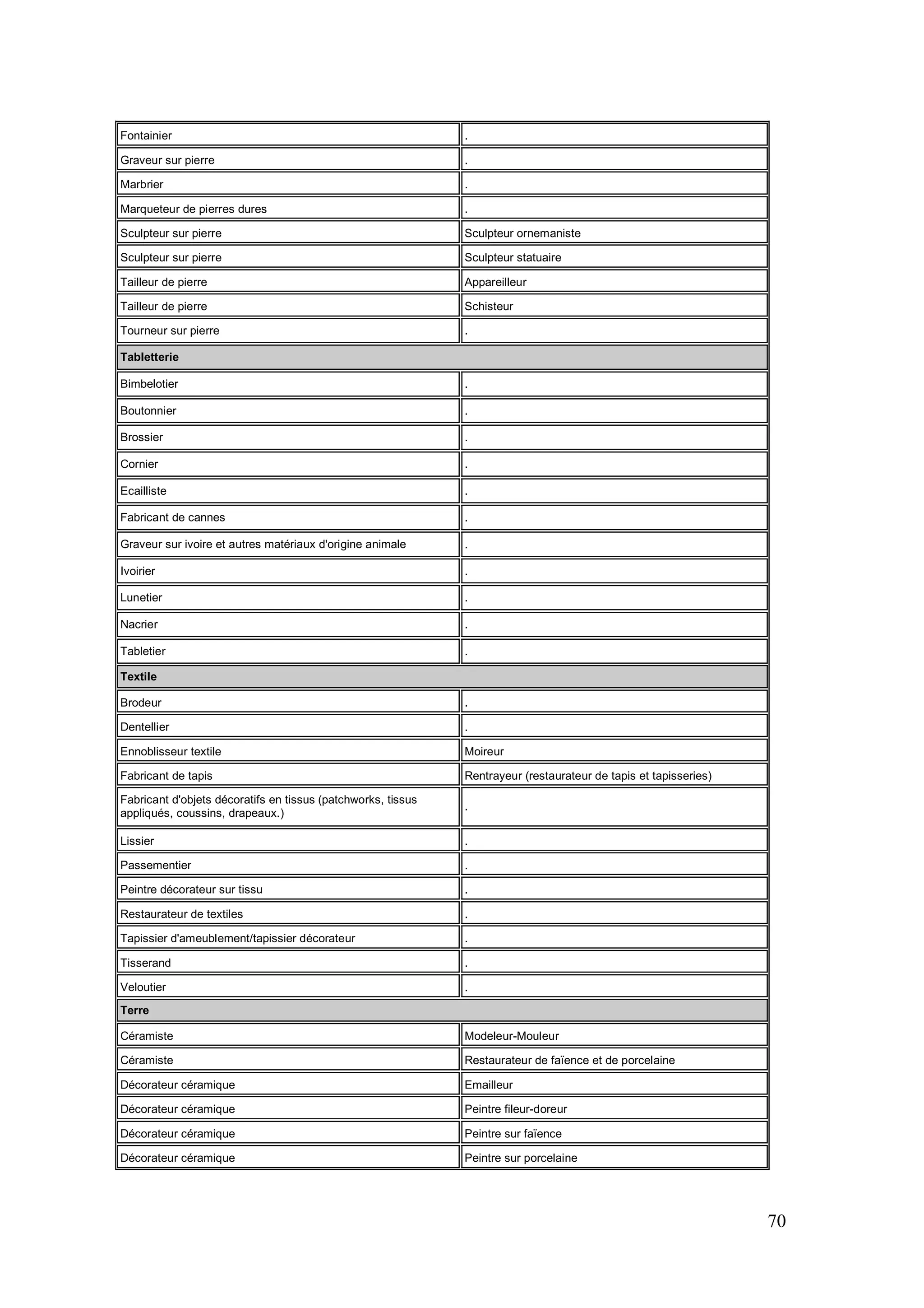 70
Fontainier .
Graveur sur pierre .
Marbrier .
Marqueteur de pierres dures .
Sculpteur sur pierre Sculpteur ornemaniste
Sculpteur sur pierre Sculpteur statuaire
Tailleur de pierre Appareilleur
Tailleur de pierre Schisteur
Tourneur sur pierre .
Tabletterie
Bimbelotier .
Boutonnier .
Brossier .
Cornier .
Ecailliste .
Fabricant de cannes .
Graveur sur ivoire et autres matériaux d'origine animale .
Ivoirier .
Lunetier .
Nacrier .
Tabletier .
Textile
Brodeur .
Dentellier .
Ennoblisseur textile Moireur
Fabricant de tapis Rentrayeur (restaurateur de tapis et tapisseries)
Fabricant d'objets décoratifs en tissus (patchworks, tissus
appliqués, coussins, drapeaux.)
.
Lissier .
Passementier .
Peintre décorateur sur tissu .
Restaurateur de textiles .
Tapissier d'ameublement/tapissier décorateur .
Tisserand .
Veloutier .
Terre
Céramiste Modeleur-Mouleur
Céramiste Restaurateur de faïence et de porcelaine
Décorateur céramique Emailleur
Décorateur céramique Peintre fileur-doreur
Décorateur céramique Peintre sur faïence
Décorateur céramique Peintre sur porcelaine
 