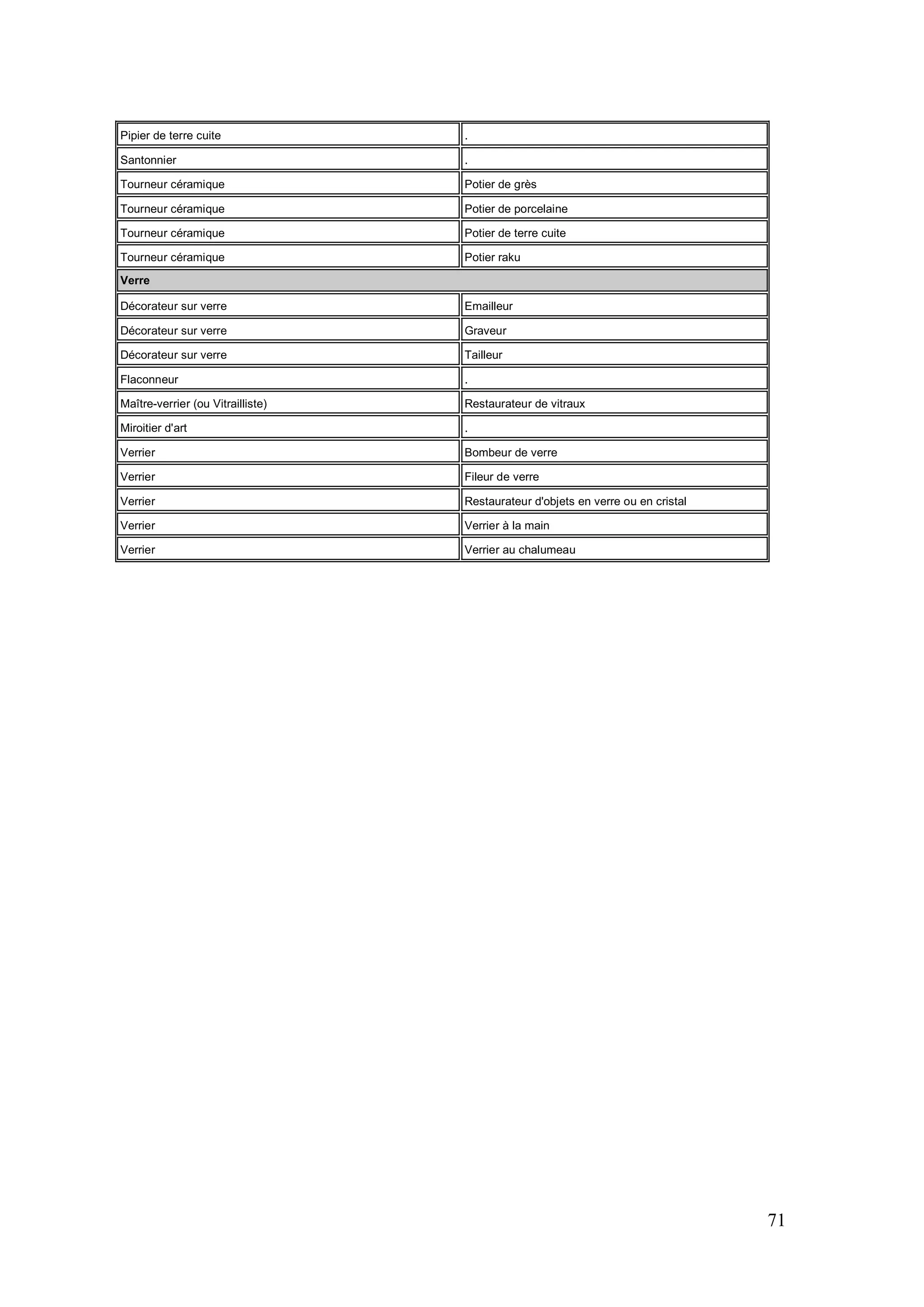 71
Pipier de terre cuite .
Santonnier .
Tourneur céramique Potier de grès
Tourneur céramique Potier de porcelaine
Tourneur céramique Potier de terre cuite
Tourneur céramique Potier raku
Verre
Décorateur sur verre Emailleur
Décorateur sur verre Graveur
Décorateur sur verre Tailleur
Flaconneur .
Maître-verrier (ou Vitrailliste) Restaurateur de vitraux
Miroitier d'art .
Verrier Bombeur de verre
Verrier Fileur de verre
Verrier Restaurateur d'objets en verre ou en cristal
Verrier Verrier à la main
Verrier Verrier au chalumeau
 
