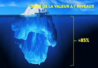 CREER DE LA VALEUR A 7 NIVEAUX
≈85%
 