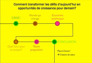 Comment transformer les défis d’aujourd’hui en
opportunités de croissance pour demain?
CRISE!
Monde qui
change
Economie
systémique
Quel futur pour
la compta?
Notre
proposition
CONCLUSION
Place à l’action!
! Création de valeur
 