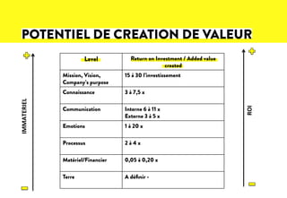  
	
  
	
  
	
  
	
  
	
  POTENTIEL DE CREATION DE VALEUR
	
  
	
  
Level Return on Investment / Added value
created
Mission, Vision,
Company’s purpose
15 à 30 l’investissement
Connaissance 3 à 7,5 x
Communication Interne 6 à 11 x
Externe 3 à 5 x
Emotions 1 à 20 x
Processus 2 à 4 x
Matériel/Financier 0,05 à 0,20 x
Terre A déﬁnir -
IMMATERIEL	
  
ROI	
  
 