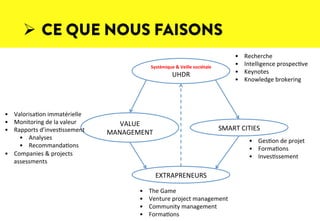 Ø  CE QUE NOUS FAISONS
Systémique	
  &	
  Veille	
  sociétale	
  
UHDR	
  
VALUE	
  
MANAGEMENT	
  
SMART	
  CITIES	
  
EXTRAPRENEURS	
  
•  Recherche	
  
•  Intelligence	
  prospecKve	
  
•  Keynotes	
  
•  Knowledge	
  brokering	
  
•  ValorisaKon	
  immatérielle	
  
•  Monitoring	
  de	
  la	
  valeur	
  
•  Rapports	
  d’invesKssement	
  
•  Analyses	
  
•  RecommandaKons	
  
•  Companies	
  &	
  projects	
  
assessments	
  
•  GesKon	
  de	
  projet	
  
•  FormaKons	
  
•  InvesKssement	
  
•  The	
  Game	
  
•  Venture	
  project	
  management	
  
•  Community	
  management	
  
•  FormaKons	
  
 