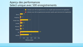 Aperçu des performances
Select unique avec 500 enregistrements
 