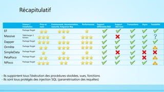 Récapitulatif
Licence /
Installation
Prise en
main
Communauté, documentation,
maturité, Fréquence Maj
Performances Support
différentes Bdd
Support
.Net Core
Transactions Async Testabilité
EF Package Nuget
Massive Télécharger 2
fichiers
Dapper Package Nuget
Ormlite Package Nuget
SimpleData Package Nuget
PetaPoco Package Nuget
NPoco Package Nuget
- Ils supportent tous l’éxécution des procédures stockées, vues, fonctions
- Ils sont tous protégés des injection SQL (paramétrisation des requêtes)
 