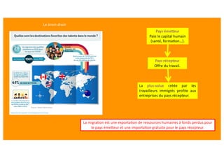 La plus-value créée par les
travailleurs immigrés profite aux
entreprises du pays récepteur.
La migra?on est une exporta?on de ressources humaines à fonds perdus pour
le pays émeVeur et une importa?on gratuite pour le pays récepteur.
Pays récepteur
Offre du travail.
Pays émeVeur
Paie le capital humain
(santé, forma?on…).
Le brain drain
 