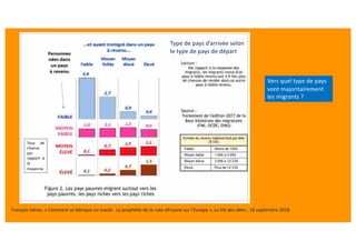 François Héran, « Comment se fabrique un oracle . La prophé<e de la ruée africaine sur l’Europe », La Vie des idées , 18 septembre 2018.
Type de pays d’arrivée selon
le type de pays de départ
Taux de
chance
par
rapport à
la
moyenne
Vers quel type de pays
vont majoritairement
les migrants ?
 