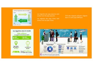 Les migrants des pays pauvres vont
surtout vers les pays pauvres.
Les migrants des pays riches vont
surtout vers les pays riches.
70 % des migrants africains migrent
dans un autre pays d’Afrique.
 