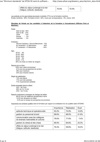 effets du séjour prolongé à la mer
(fatigue, solitude, lassitude)
70.0% 72.5%
Les endroits où l'on peut réduire les écarts constatés (77%) sur la formation maritime :
Écoles maritimes : 68%, Formation à bord : 84%, Cours par correspondance : 8%, Autres :32%
Résultats de l'étude sur les candidats à l'obtention de la formation à l'encadrement (Officiers Pont et
Machine) :
Panel:
Asie du Sud : 55%
Asie du SE : 27%
Chine : 12%
Afrique : 4%
Indochine : 2%
Fonctions :
Second Capitaine + Second Mécanicien : 15%
ler Lieutenant + 3º Mécanicien : 40%
2º Lieutenant + 4º Mécanicien : 45%
Age :
20-25 : 6%
25-30 : 56%
30-35 : 20%
35-39 : 6%
40-45 : 11%
60% ont choisi ce métier de navigant.
Raisons de ce choix :
100% pour raison économique
61% pour les perspectives de carrière
28% pour l'aventure
22% pour d'autres raisons.
Degré de satisfaction :
12% sont déçus
17% sont très satisfaits
71% moyennement satisfaits
Durée envisagée dans le métier:
44% - de 5 ans
96% de 5 à 10 ans
24% + de 10 ans
Raisons conduisant à envisager de changer de métier:
88.5% pour de meilleures perspectives à terre
14.0% par déception du métier
6.0% par le manque de perspective de promotion.
Importance de certaines qualités dans la formation par rapport à la réalisation de ces qualités selon STCW95 :
Importance Réalisation Écart
aptitude technique et opérationnelle 93.2% 74.8% 14.8%
gestion du personnel à bord 89.6% 68.0% 21.6%
communication avec les collègues
de diverses nationalités et cultures
79.0% 71.6% 7.4%
gestion du stress et des crises 89.0% 65.8% 23.2%
effets du séjour prolongé à la mer
(fatigue, solitude, lassitude)
76.2% 59.8% 16.4%
Les "Minimum standards" de STCW 95 sont-ils suffisant... http://www.afcan.org/dossiers_securite/mini_stcw.html
5 sur 6 05/11/2010 16:56
 