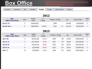 Box Office   http://www.boxofficemojo.com/movies/?page=d
             aily&id=lesmiserables2012.htm
 