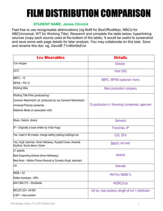 FILM DISTRIBUTION COMPARISONFILM DISTRIBUTION COMPARISON
STUDENT NAME: James Clinnick
Feel free to use recognisable abbrev...