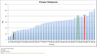 Ara: United Arab Emirates
Ind: India
Nzl: New Zealand
Source: https://globalelearningpractices.wikispaces.com/Hofstede's+Index+Comparisons
 