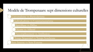 Modèle de Trompenaars: sept dimensions culturelles
Universalisme vs Particularisme
Individualisme vs Communautarisme
Spécifique vs Diffus
Neutre vs Affectif
Accomplissement vs Attribution
Temps Séquentiel vs Temps Synchrone
Sens Interne vs Sens Externe
 