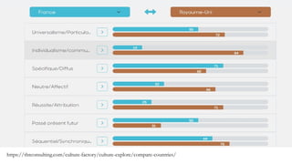 https://thtconsulting.com/culture-factory/culture-explore/compare-countries/
 
