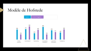 Modèle de Hofstede
 