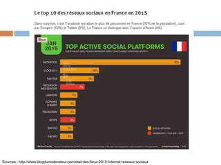 Sources : http://www.blogdumoderateur.com/etat-des-lieux-2015-internet-reseaux-sociaux
 