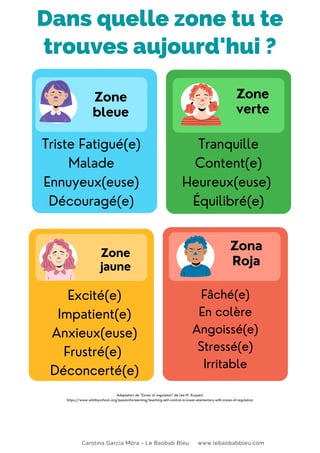 Zone
jaune
Zona
Roja
Dans quelle zone tu te
trouves aujourd'hui ?
Adaptation de "Zones of regulation" de Lea M. Kuypers
https://www.whitbyschool.org/passionforlearning/teaching-self-control-in-lower-elementary-with-zones-of-regulation
Triste Fatigué(e)
Malade
Ennuyeux(euse)
Découragé(e)
Zone
bleue
Excité(e)
Impatient(e)
Anxieux(euse)
Frustré(e)
Déconcerté(e)
Tranquille
Content(e)
Heureux(euse)
Équilibré(e)
Zone
verte
Fâché(e)
En colère
Angoissé(e)
Stressé(e)
Irritable
Carolina García Mora - Le Baobab Bleu www.lebaobabbleu.com
 