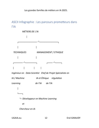Les grandes familles de métiers en IA 2025.
UGAIA.eu 12 Erol GIRAUDY
ASCII Infographie : Les parcours prometteurs dans
l'IA
MÉTIERS DE L'IA
│
┌───────────────┴───────────────┐
│ │
TECHNIQUES MANAGEMENT / ETHIQUE
│ │
┌───────┴─────────┐ ┌────┴─────┐
│ │ │ │
Ingénieur en Data Scientist Chef de Projet Spécialiste en
IA / Machine IA et Éthique régulation
Learning de l’IA de l’IA
│
└───┐
└─ Développeur en Machine Learning
et
Chercheur en IA
 