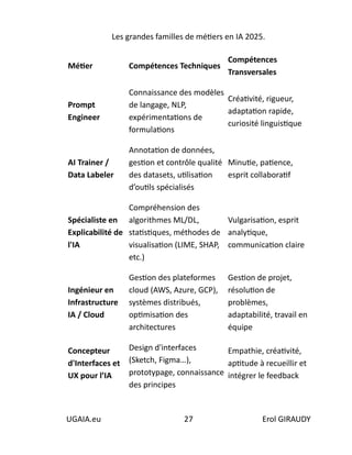 Les grandes familles de métiers en IA 2025.
UGAIA.eu 27 Erol GIRAUDY
Métier Compétences Techniques
Compétences
Transversales
Prompt
Engineer
Connaissance des modèles
de langage, NLP,
expérimentations de
formulations
Créativité, rigueur,
adaptation rapide,
curiosité linguistique
AI Trainer /
Data Labeler
Annotation de données,
gestion et contrôle qualité
des datasets, utilisation
d’outils spécialisés
Minutie, patience,
esprit collaboratif
Spécialiste en
Explicabilité de
l'IA
Compréhension des
algorithmes ML/DL,
statistiques, méthodes de
visualisation (LIME, SHAP,
etc.)
Vulgarisation, esprit
analytique,
communication claire
Ingénieur en
Infrastructure
IA / Cloud
Gestion des plateformes
cloud (AWS, Azure, GCP),
systèmes distribués,
optimisation des
architectures
Gestion de projet,
résolution de
problèmes,
adaptabilité, travail en
équipe
Concepteur
d'Interfaces et
UX pour l’IA
Design d'interfaces
(Sketch, Figma…),
prototypage, connaissance
des principes
Empathie, créativité,
aptitude à recueillir et
intégrer le feedback
 