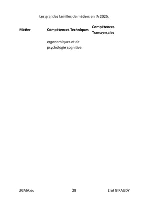 Les grandes familles de métiers en IA 2025.
UGAIA.eu 28 Erol GIRAUDY
Métier Compétences Techniques
Compétences
Transversales
ergonomiques et de
psychologie cognitive
 