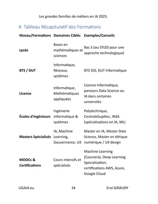 Les grandes familles de métiers en IA 2025.
UGAIA.eu 34 Erol GIRAUDY
4. Tableau Récapitulatif des Formations
Niveau/Formations Domaines Ciblés Exemples/Conseils
Lycée
Bases en
mathématiques et
sciences
Bac S (ou STI2D pour une
approche technologique)
BTS / DUT
Informatique,
Réseaux,
systèmes
BTS SIO, DUT Informatique
Licence
Informatique,
Mathématiques
appliquées
Licence Informatique,
parcours Data Science ou
IA dans certaines
universités
Écoles d'Ingénieurs
Ingénierie
informatique &
systèmes
Polytechnique,
CentraleSupélec, INSA
(spécialisations en IA, ML)
Masters Spécialisés
IA, Machine
Learning,
Gouvernance, UX
Master en IA, Master Data
Science, Master en éthique
numérique / UX design
MOOCs &
Certifications
Cours intensifs et
spécialisés
Machine Learning
(Coursera), Deep Learning
Specialization,
certifications AWS, Azure,
Google Cloud
 