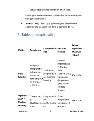 Les grandes familles de métiers en IA 2025.
UGAIA.eu 5 Erol GIRAUDY
dossier pour certaines écoles spécialisées en informatique et
intelligence artificielle.
• Doctorat (PhD) : Pour ceux qui envisagent la recherche
fondamentale ou appliquée dans le domaine de l’IA.
5. Tableau récapitulatif :
Métier Description
Compétences
clés
Parcours
typique
Salaire
approxima
tif annuel
(€ brut)
Data
Scientist
Analyse et
interprétatio
n de grosses
masses de
données pour
en tirer des
prédictions
Statistiques,
programmati
on, machine
learning
Licence
Informatique
→ Master
Data
Science/MIAG
E ou écoles
d’ingénieurs
spécialisées
en Data
Science
40K – 60K
Ingénieur
en IA /
Machine
Learning
Conception
et
développeme
nt de
Programmati
on,
mathématiqu
es,
École
d’ingénieurs
ou Licence →
Master en
45K – 70K
 