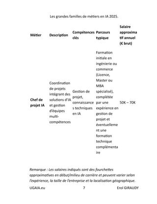 Les grandes familles de métiers en IA 2025.
UGAIA.eu 7 Erol GIRAUDY
Métier Description
Compétences
clés
Parcours
typique
Salaire
approxima
tif annuel
(€ brut)
Chef de
projet IA
Coordination
de projets
intégrant des
solutions d’IA
et gestion
d’équipes
multi-
compétences
Gestion de
projet,
connaissance
s techniques
en IA
Formation
initiale en
ingénierie ou
commerce
(Licence,
Master ou
MBA
spécialisé),
complétée
par une
expérience en
gestion de
projet et
éventuelleme
nt une
formation
technique
complémenta
ire
50K – 70K
Remarque : Les salaires indiqués sont des fourchettes
approximatives en début/milieu de carrière et peuvent varier selon
l’expérience, la taille de l’entreprise et la localisation géographique.
 