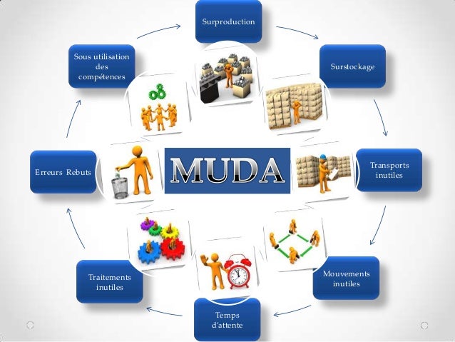 Les muda 7 gaspillages Les muda 7 gaspillages