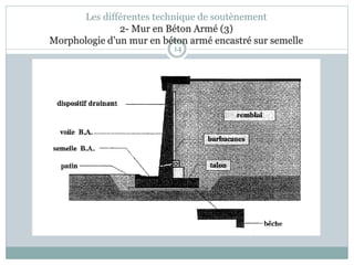 14
Les différentes technique de soutènement
2- Mur en Béton Armé (3)
Morphologie d’un mur en béton armé encastré sur semelle
 