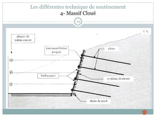 23
Les différentes technique de soutènement
4- Massif Cloué
 